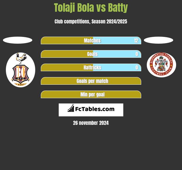 Tolaji Bola vs Batty h2h player stats