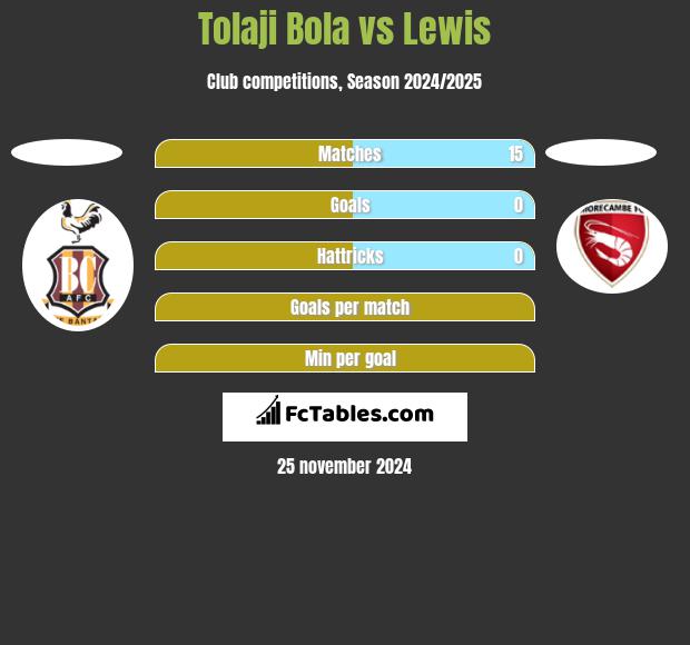 Tolaji Bola vs Lewis h2h player stats