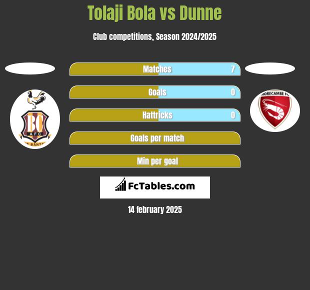 Tolaji Bola vs Dunne h2h player stats