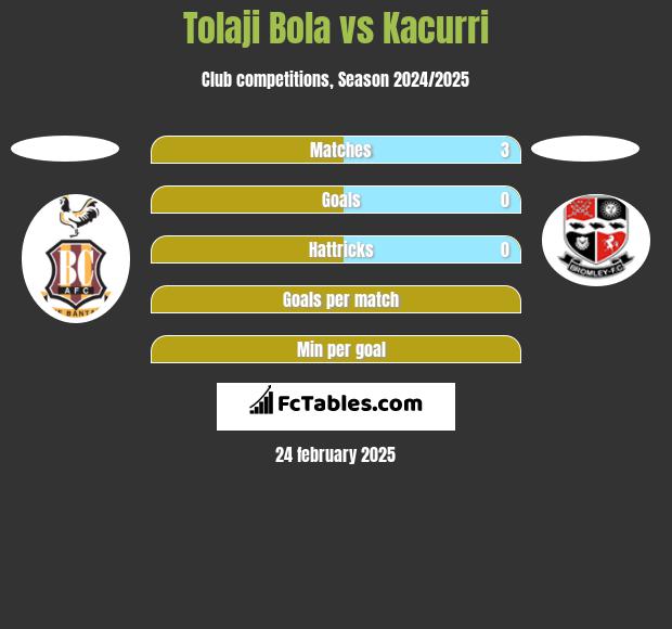 Tolaji Bola vs Kacurri h2h player stats