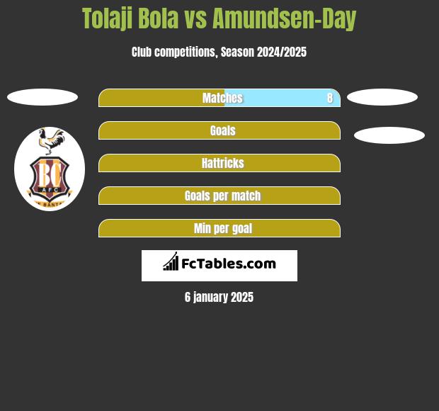 Tolaji Bola vs Amundsen-Day h2h player stats