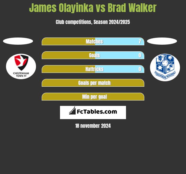 James Olayinka vs Brad Walker h2h player stats