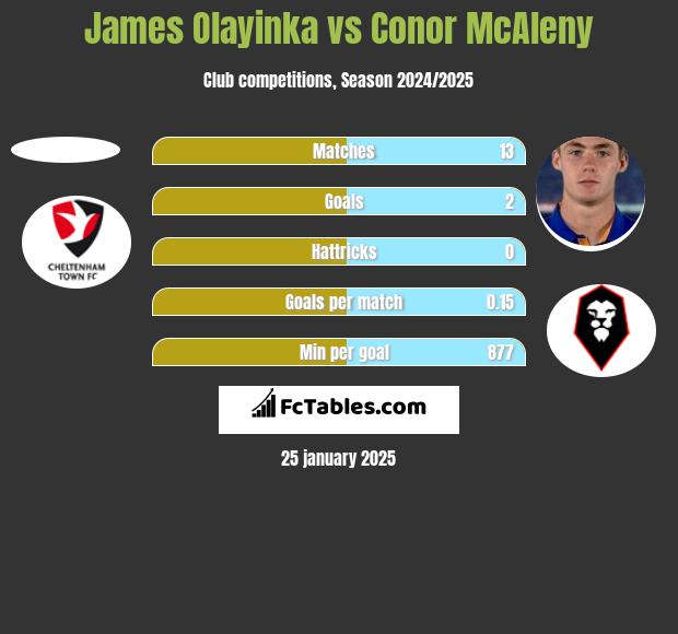 James Olayinka vs Conor McAleny h2h player stats