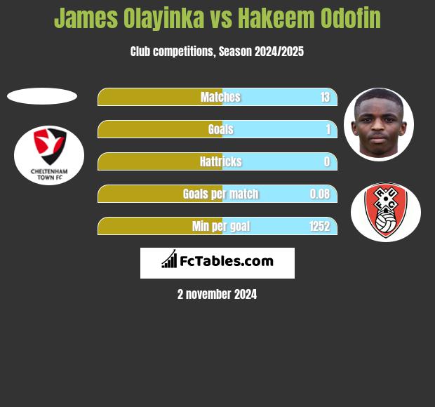 James Olayinka vs Hakeem Odofin h2h player stats