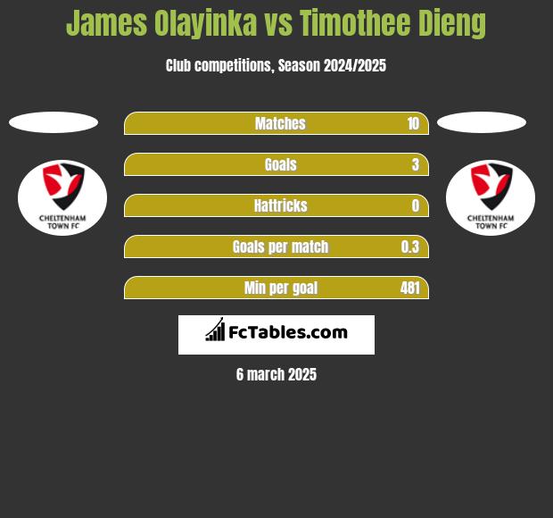 James Olayinka vs Timothee Dieng h2h player stats