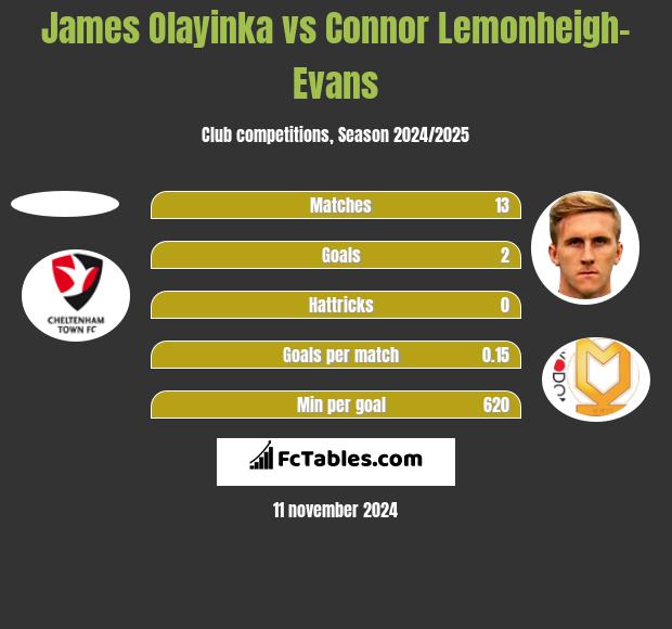 James Olayinka vs Connor Lemonheigh-Evans h2h player stats