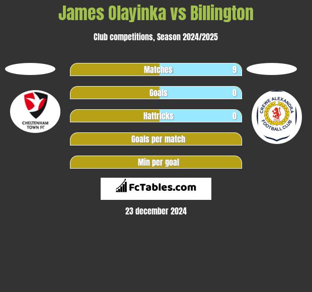 James Olayinka vs Billington h2h player stats