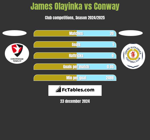 James Olayinka vs Conway h2h player stats