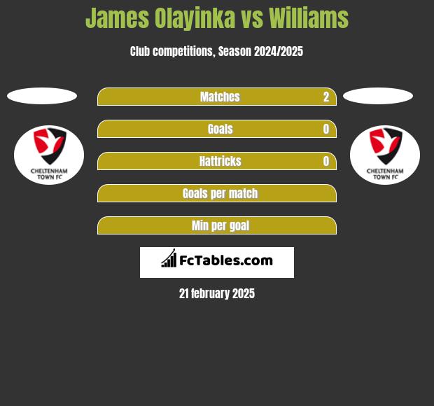 James Olayinka vs Williams h2h player stats