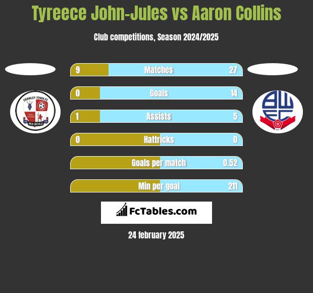 Tyreece John-Jules vs Aaron Collins h2h player stats