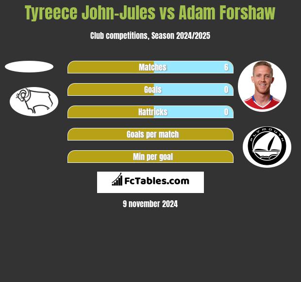 Tyreece John-Jules vs Adam Forshaw h2h player stats