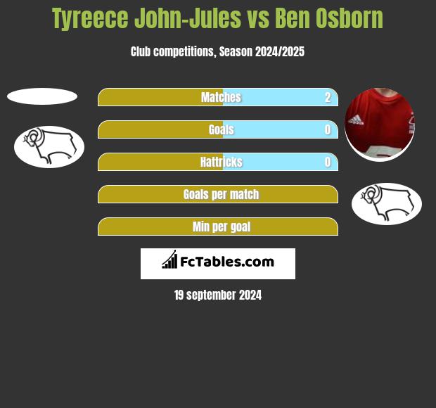 Tyreece John-Jules vs Ben Osborn h2h player stats