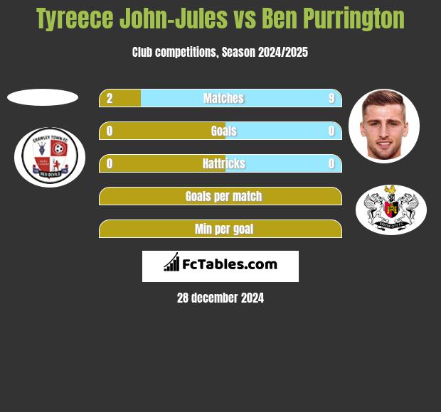 Tyreece John-Jules vs Ben Purrington h2h player stats