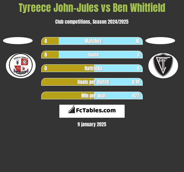 Tyreece John-Jules vs Ben Whitfield h2h player stats