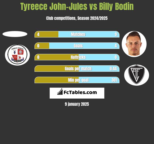 Tyreece John-Jules vs Billy Bodin h2h player stats