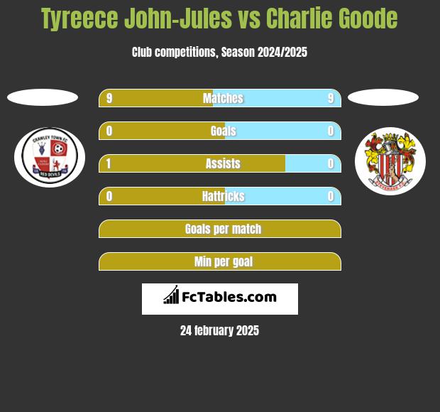 Tyreece John-Jules vs Charlie Goode h2h player stats