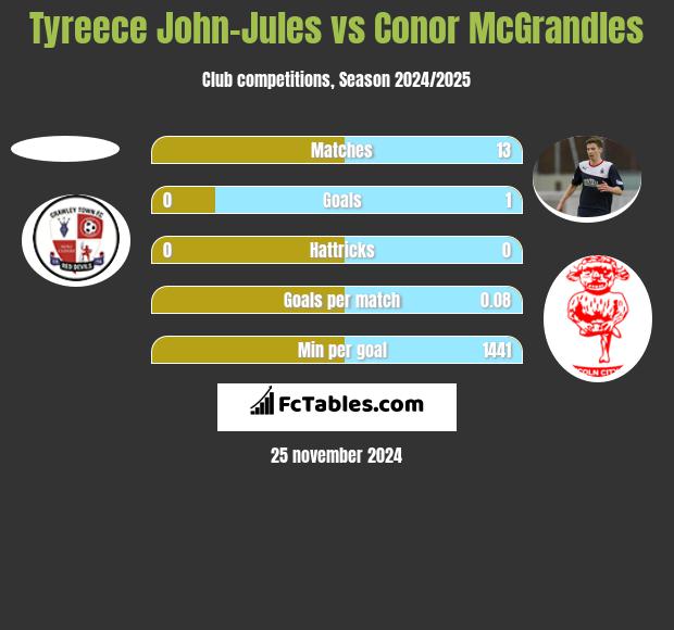 Tyreece John-Jules vs Conor McGrandles h2h player stats