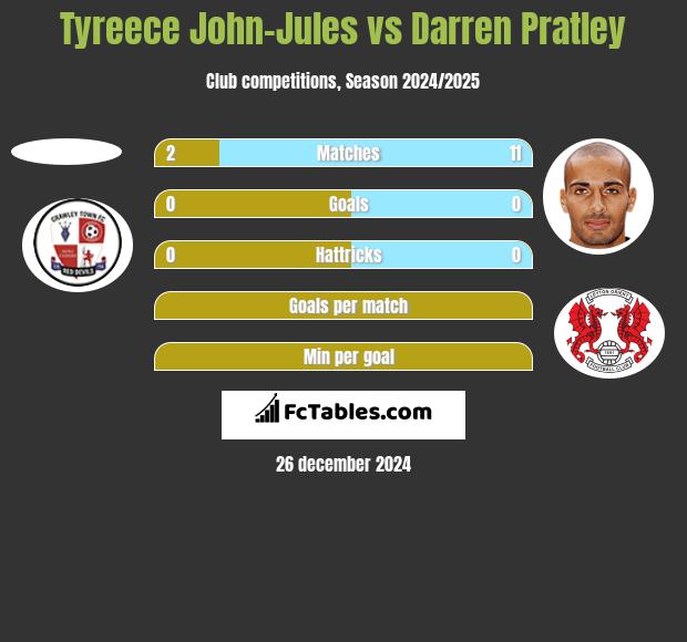 Tyreece John-Jules vs Darren Pratley h2h player stats