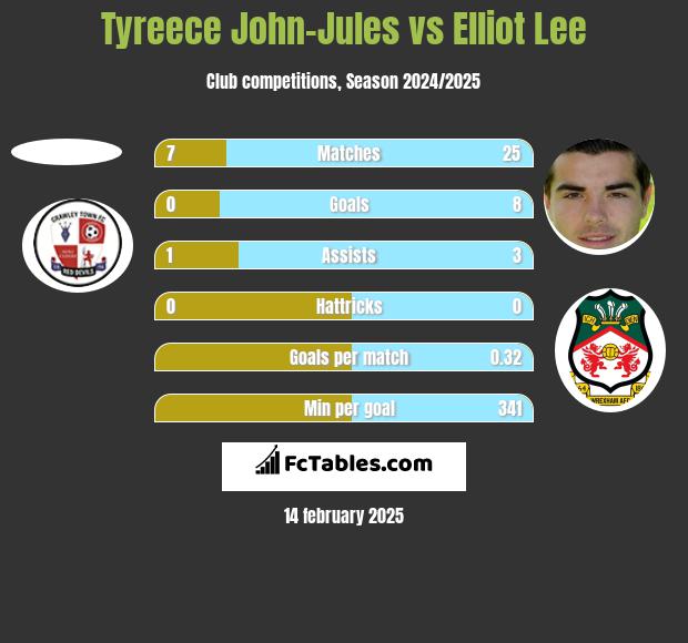 Tyreece John-Jules vs Elliot Lee h2h player stats