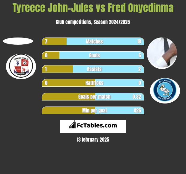 Tyreece John-Jules vs Fred Onyedinma h2h player stats