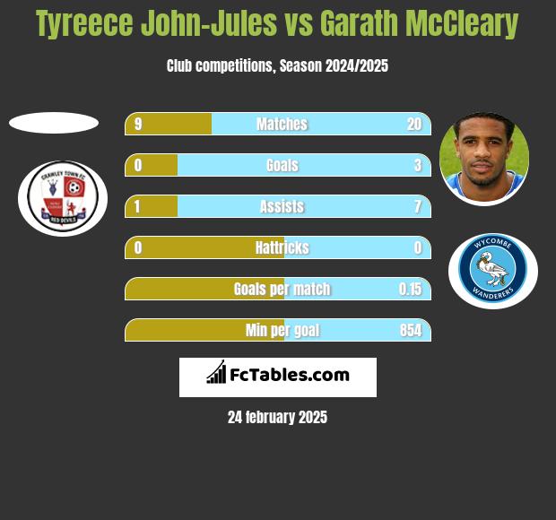 Tyreece John-Jules vs Garath McCleary h2h player stats