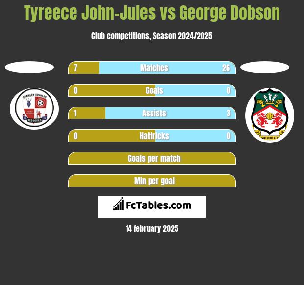 Tyreece John-Jules vs George Dobson h2h player stats