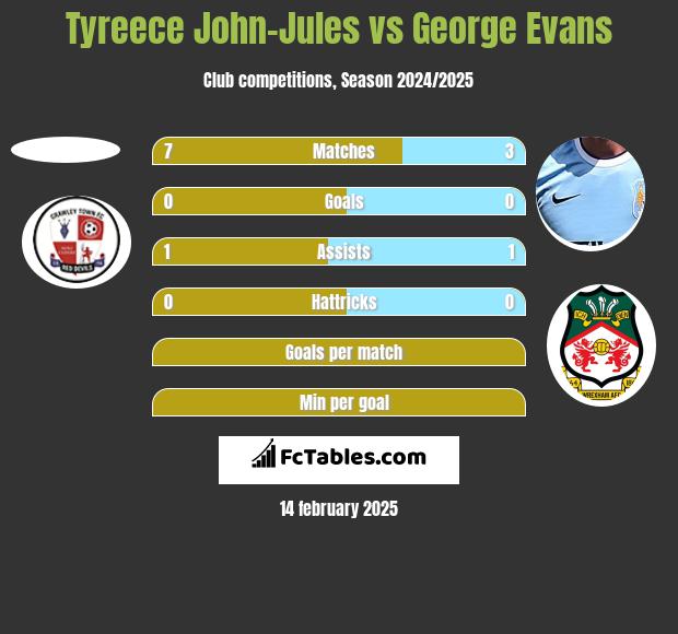 Tyreece John-Jules vs George Evans h2h player stats