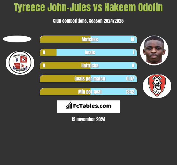 Tyreece John-Jules vs Hakeem Odofin h2h player stats