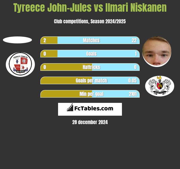 Tyreece John-Jules vs Ilmari Niskanen h2h player stats