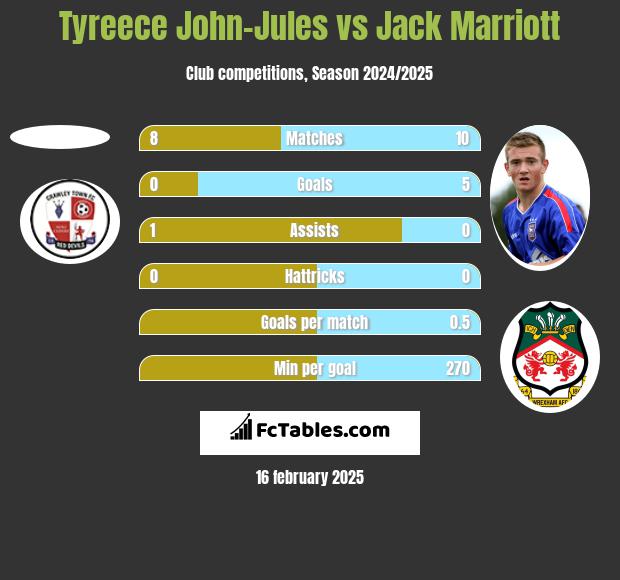 Tyreece John-Jules vs Jack Marriott h2h player stats