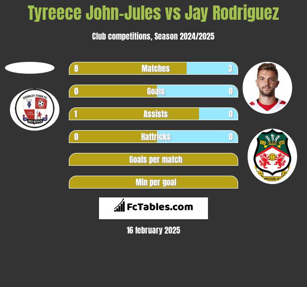 Tyreece John-Jules vs Jay Rodriguez h2h player stats