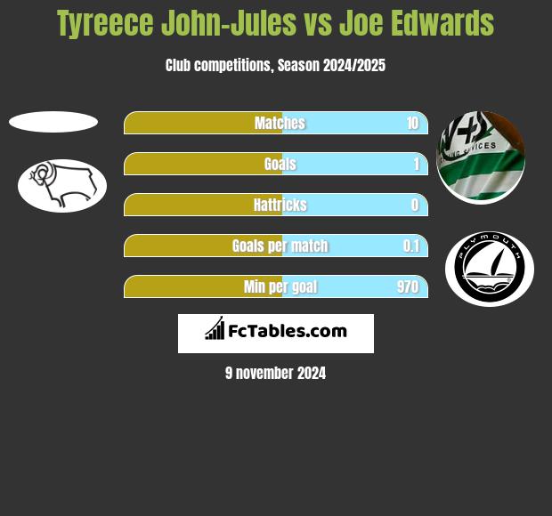 Tyreece John-Jules vs Joe Edwards h2h player stats