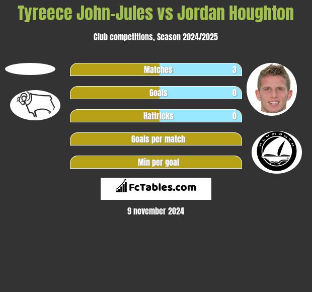 Tyreece John-Jules vs Jordan Houghton h2h player stats