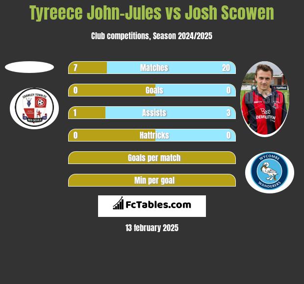 Tyreece John-Jules vs Josh Scowen h2h player stats