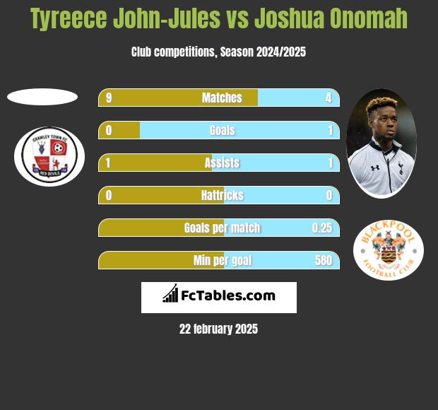 Tyreece John-Jules vs Joshua Onomah h2h player stats