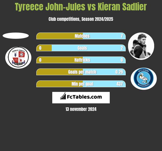 Tyreece John-Jules vs Kieran Sadlier h2h player stats