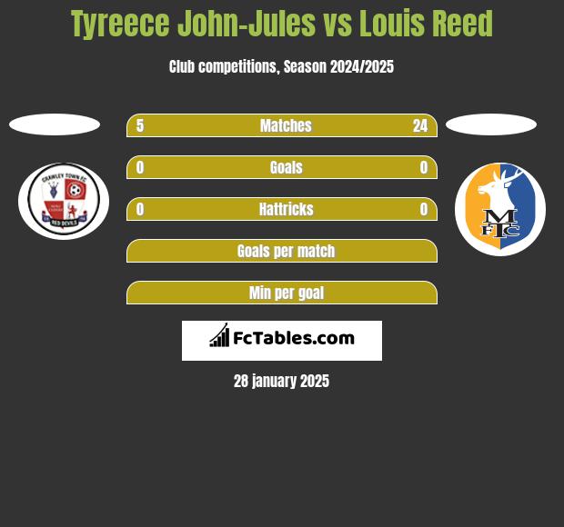 Tyreece John-Jules vs Louis Reed h2h player stats