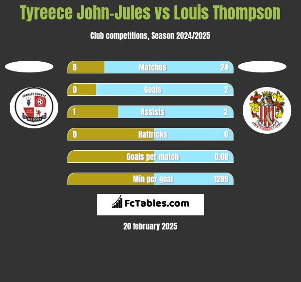 Tyreece John-Jules vs Louis Thompson h2h player stats