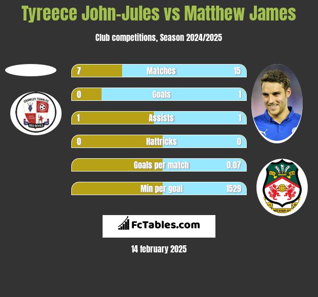 Tyreece John-Jules vs Matthew James h2h player stats