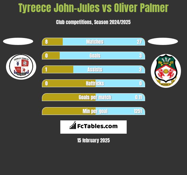 Tyreece John-Jules vs Oliver Palmer h2h player stats