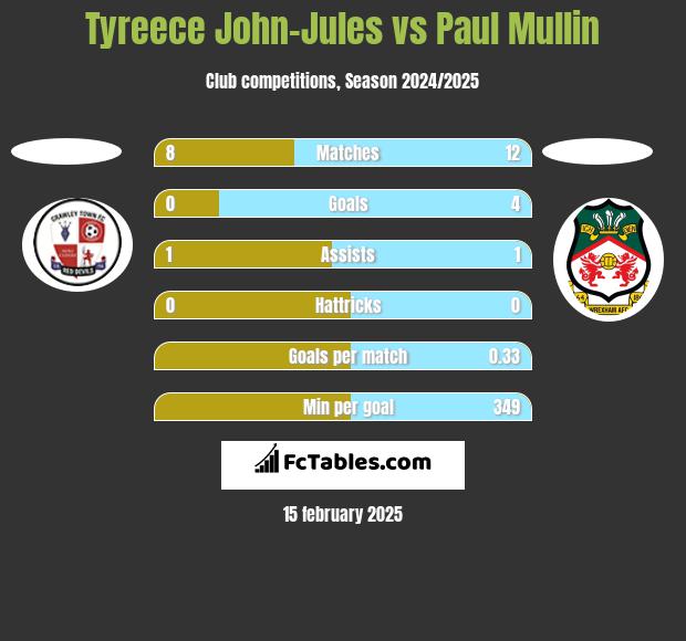 Tyreece John-Jules vs Paul Mullin h2h player stats