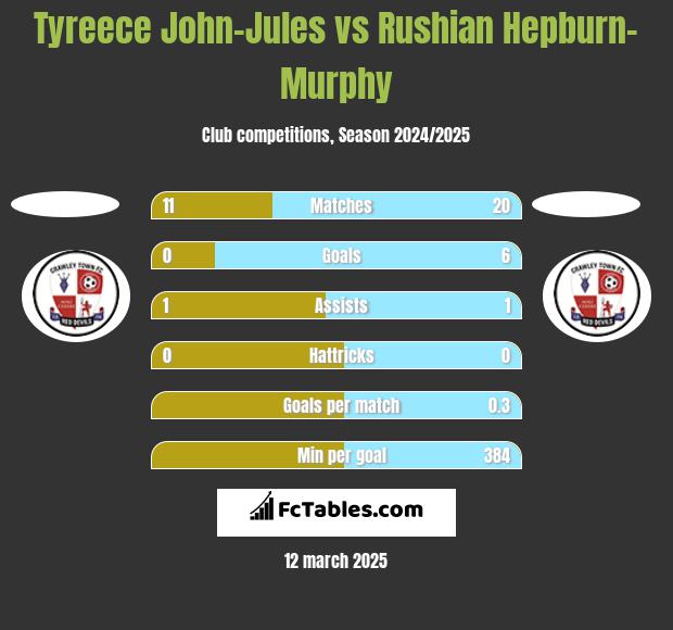 Tyreece John-Jules vs Rushian Hepburn-Murphy h2h player stats