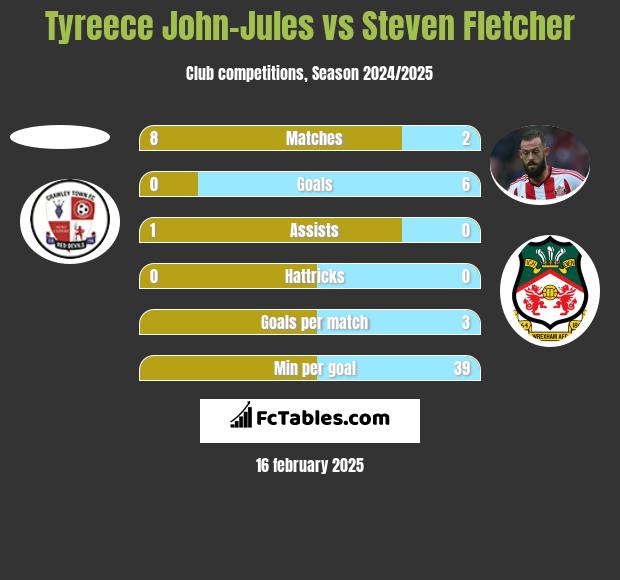 Tyreece John-Jules vs Steven Fletcher h2h player stats