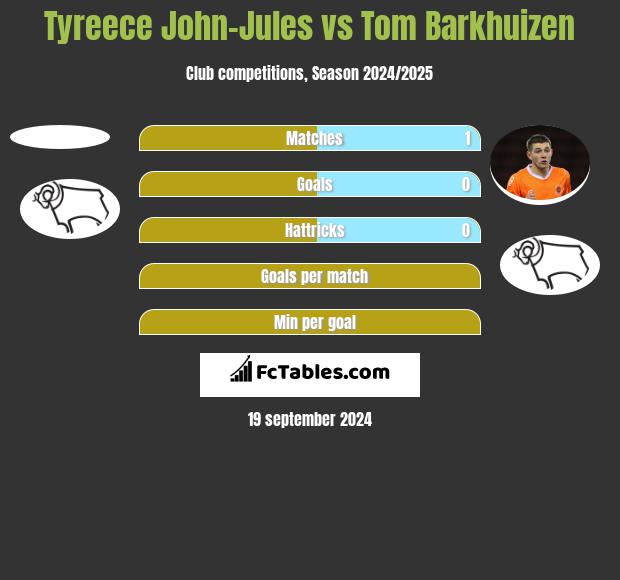 Tyreece John-Jules vs Tom Barkhuizen h2h player stats