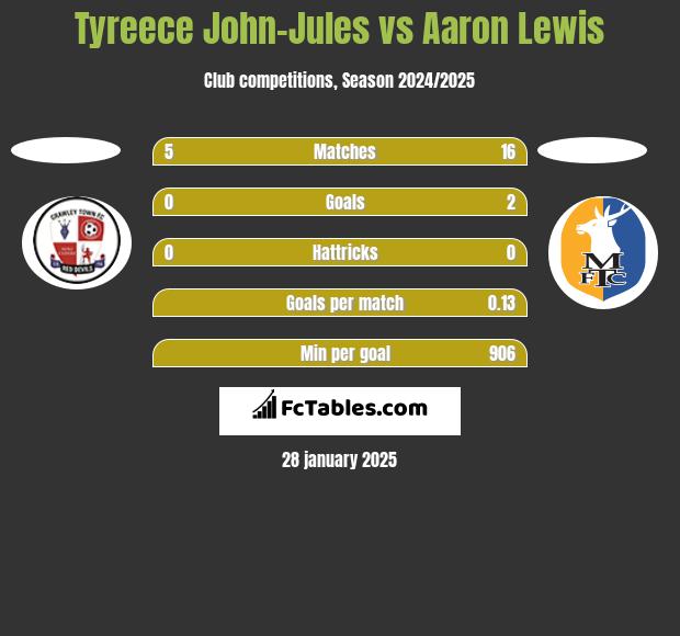 Tyreece John-Jules vs Aaron Lewis h2h player stats