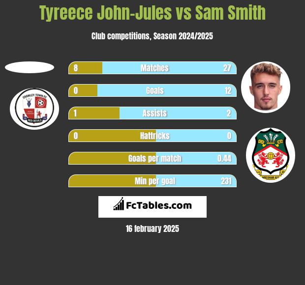 Tyreece John-Jules vs Sam Smith h2h player stats