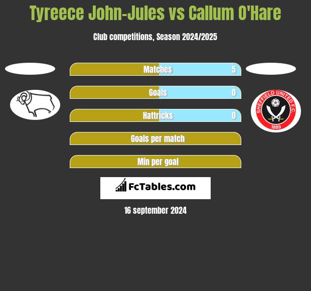 Tyreece John-Jules vs Callum O'Hare h2h player stats