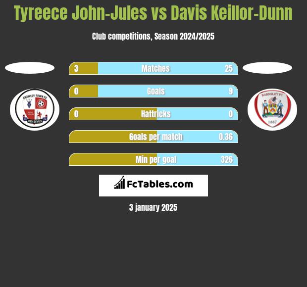 Tyreece John-Jules vs Davis Keillor-Dunn h2h player stats