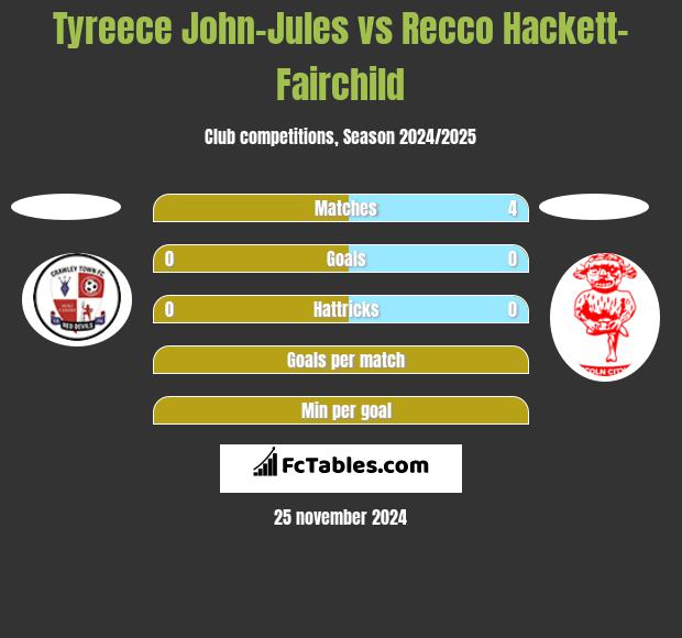 Tyreece John-Jules vs Recco Hackett-Fairchild h2h player stats