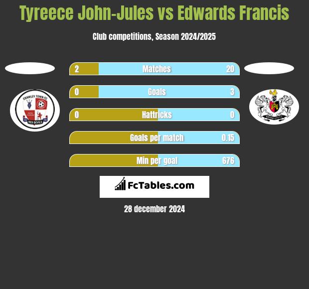 Tyreece John-Jules vs Edwards Francis h2h player stats